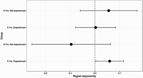 Figure 2. Estimated regret responsivity effect for 6- and 8-year-old children who did and did not report experiencing regret when explicitly prompted.