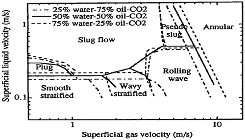 Figure 10. Effect of water cut in LVT200 oil on flow regime transitions by Lee et al. (Citation1993).