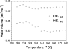 Figure 5. Temperature dependence of the molar volume of HfH1.63 and HfD1.60.
