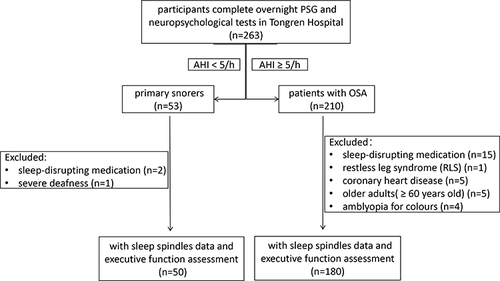 Figure 1 A flow diagram for participants.