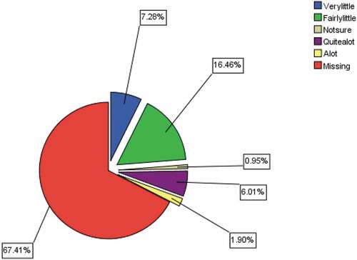 Figure 2. Stakeholders’ knowledge about the services of the meteorology station in the region.