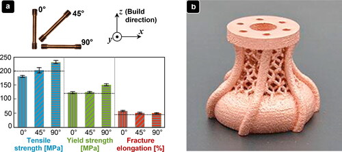 Figure 14. (a): EB-PBF of copper using a pure gas-atomized copper powder with a low oxygen content of ∼250 ppm. Anisotropic mechanical properties of EB-PBF-produced copper (Guschlbauer et al., Citation2020). Dotted lines indicate the tensile and yield strength as well as the fracture elongation of wrought and annealed copper as reference (reprinted with permission from (Guschlbauer et al., Citation2020). Copyright Elsevier). (b): EB-PBF-printed pure copper part with a complex geometry produced by Ledford et al. (reprinted with permission from (Ledford et al., Citation2020). Copyright Elsevier).