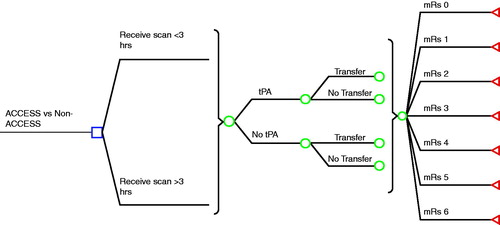 Figure 2. Stroke decision tree model.