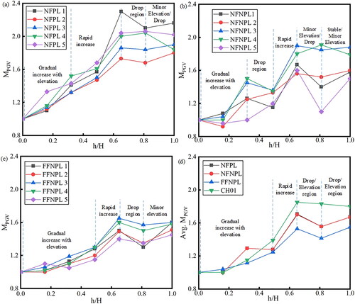 Figure 9. Variation in PGV amplification factor for each monitoring point on the slope surface under seismic loading (a) Five NFPL (b) Five NFNPL (c) Five FFNPL (d) Average NFPL, NFNPL, and FFNPL.