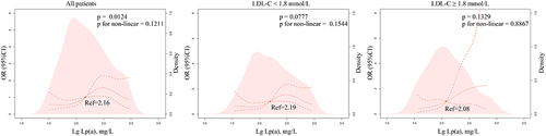 Figure 4 Association of Lp(a) with CAD in T2DM patient and subgroups of different LDL-C level. Odds ratios and 95% CIs derived from restricted cubic spline regression, with knots placed at the 5th, 35th, 65th, and 95th percentiles of the distribution of Lg Lp(a). The reference point for Lg Lp(a) is located at OR=1. Ref is an abbreviation for reference. The lowest 2.5% and highest 2.5% of participants are not shown in the figures for small sample sizes.