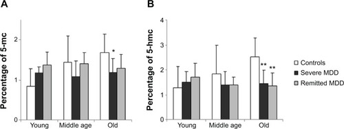 Figure 3 (A) 5-methylcytosine (5-mc) and (B) 5-hydroxymethylcytosine (5-hmc) levels in patients with severe major depressive disorder (MDD), remitted MDD, and healthy controls, in different age groups (n=14 for younger group, n=29 for middle-age group, and n=31 for older age group).