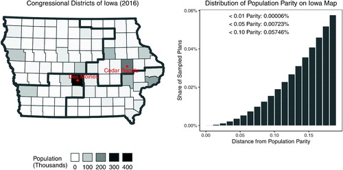 Fig. 10 Iowa’s 2016 congressional districts and the histogram of a random sample of redistricting plans under various population parity constraints. The underlying data is the Iowa county map, for which the enumpart algorithm generated an independent and uniform random sample of 500 million partitions of the map into four contiguous districts. In the histogram, each bar represents the number of redistricting plans that fall within the 1 percentage point range of a certain population parity, that is, [0,0.01),[0.01,0.02),…,[0.19,0.20). There are 36,131 valid plans when applying a 5% population parity constraint, and only 300 valid plans when applying a 1% population parity constraint.