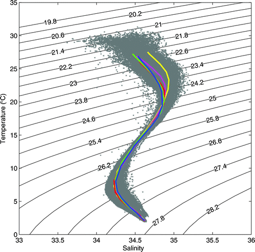 Fig. 4 Temperature-salinity (T-S) diagrams from the Argo float profiles in the study area from 2003 to 2007, superimposed on these are the annual mean T-S curves for the year 2003 (yellow solid line), 2004 (magenta solid line), 2005 (red solid line), 2006 (green dashed line) and 2007 (blue solid line).