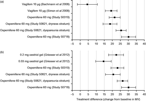 Figure 3. Difference between active arm and placebo in maturation value (MV) for ospemifene compared with 10 μg 17β-estradiol and estriol. (a) Last case carried forward, (b) observed cases. Data are mean and 95% confidence interval.