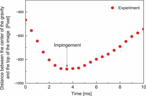 Figure 3. Time dependence of the center of gravity of the sample.