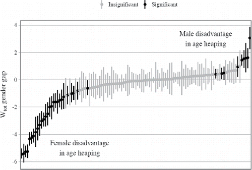 Figure 10. Bootstrapped 95% confidence intervals for gender differences in age heaping across Mosaic populations. Source: Mosaic datafiles (for detailed data references, see Appendix 2 (online).