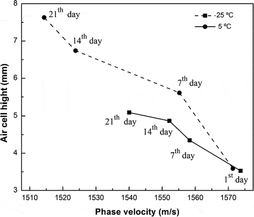 Figure 9  Phase velocity versus air-cell height under different storage conditions.