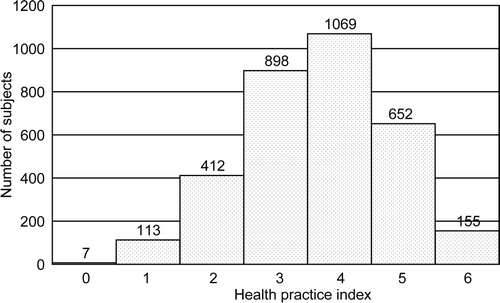 Figure 1.  Distribution of health practice index.