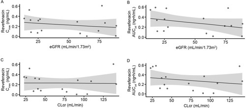 Figure 3 Scatter plots of revefenacin Cmax (A) and AUCinfa (B) versus eGFR. Cmax (C) and AUCinfa (D) versus CLcr in the renal impairment study.