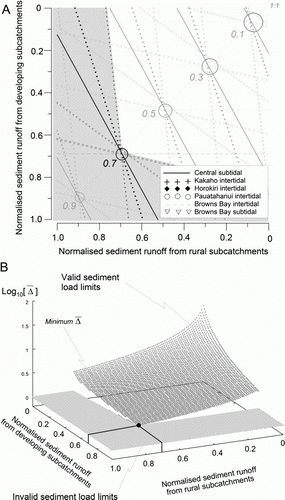 Figure 7  Example case in which the target is a 30% reduction in sedimentation in all sub-estuaries. A,Valid (will not fail any sedimentation targets) and invalid (will fail at least one sedimentation target) sediment load limits. B, Average capacity sacrifice  as a function of sediment run-off from the rural and developing sub-catchments.