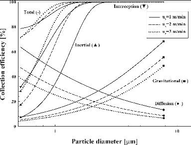 FIG. 13. Collection mechanism of the SiC50 filter with various filtration velocities.