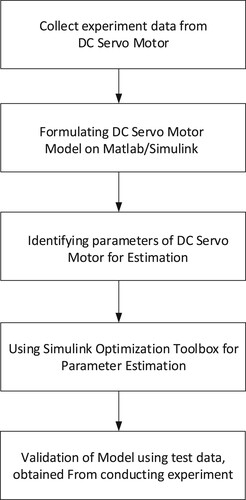 Figure 3. Shows steps involved in parameter estimation of DC servo motor.