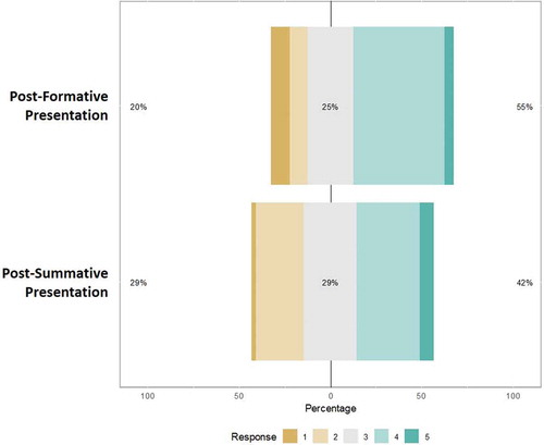 Figure 2. The student experience of presentations.After each presentation students were asked ‘On a scale of 1 → 5 (where 1 = fully comfortable and 5 = anxious) how would you rate your experience during your recent [formative/summative] presentation?’. Respondent number: Questionnaire A: 20, Questionnaire B: 38. Percentages rounded to 1 decimal place.