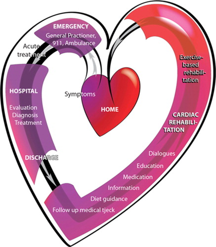 Figure 1.  Pathway in the standard treatment for patients with UAP or NSTEMI in Denmark.The heart symbolizes a journey which the patients experience according to the findings of this study. The pathway is structured as a flowchart according to the guidelines from the National Heart Plan (Sundhedsstyrelsen, Citation2013). When CHD is suspected, acute admission to the hospital is initiated as the administration of medicine and a search for a diagnosis is started. Within 72 h after the onset of symptoms, the coronary arteries are examined by percutaneous coronary interventions (PCI), and angioplasty or stenting are performed if relevant and possible. Discharge from hospital often occurs 1–3 days after the invasive procedure. Subsequently, outpatient cardiac rehabilitation (CR) for approximately 12 weeks is offered at the hospital. In Region Zealand (where this project took place), CR consists of exercise-based cardiac rehabilitation (ECR) offered as a physiotherapist-guided joint physical training (8 weeks); individual consultations with doctors, nurses, physiotherapists and/or dieticians (based on individual needs); and a group-based psychosocial education session (a 1-day session of 6½ h). Produced by the primary author©.