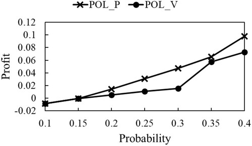 Figure 23. Profits γα(x) achieved by solutions of POL_P and POL_V with L = 0.001 and m = 2.