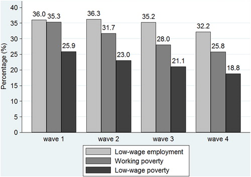 Figure 1. Low-wage employment, working poverty and low-wage poverty probabilities.
