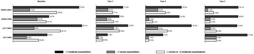 Figure 1 COPD exacerbations (percentage) among current smokers by SGRQ and CAT definitions of CMH 12 months prior to baseline and during first, second and third year of follow-up.