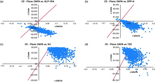 Figure 4. CE planes for DAPA vs. each comparator. (a) CE plane for DAPA vs GLP-1RA; (b) CE plane for DAPA vs DPP-4i; (c) CE plane for DAPA vs SUs; (d) CE plane for DAPA vs TZDs. The red line indicates the maximum acceptable cost effectiveness ratio, which was assumed to be $50,000 per QALY gained. Abbreviations. CE, cost-effectiveness; DAPA, dapagliflozin; GLP-1RA, glucagon like peptide-1 receptor agonists; DPP-4i, dipeptidyl peptidase-4 inhibitors; TZDs, thiazolidinediones; SUs, sulphonylureas.