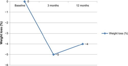 Figure 2 Changes in body weight percentage during 1-year follow-up of the completed participants.