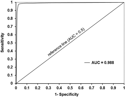 Figure 10. ROC curve of the landslide susceptibility model obtained using an ANN.