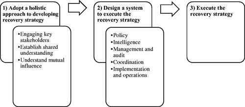 Figure 1. Process of elaborating a recovery for development strategy.