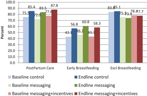 Fig. 3. Adjusted effect of the CBH program on postpartum care, early initiation of breastfeeding, and exclusive breastfeeding.