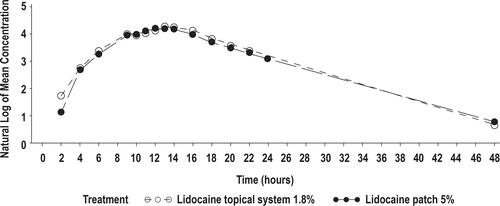 Figure 2 Mean lidocaine plasma concentrations versus time profiles for lidocaine topical system 1.8% (N = 56) and lidocaine patch 5%, semilog scale (N = 54) (Study 1). Time = 0 is pre-dose measurement.