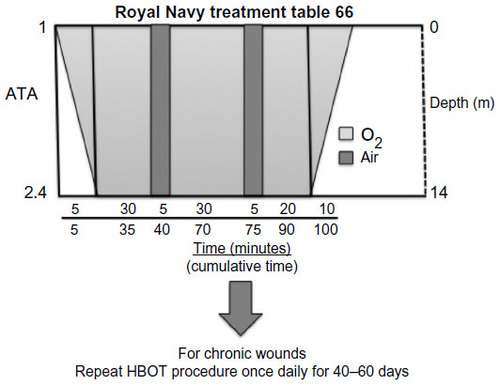 Figure 2 HBOT protocol for treatment of chronic wounds.
