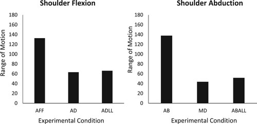 Figure 2 Means of the maximum arm reach across all experimental conditions. AFF – Active forward flexion; AD – FES of anterior deltoid; ADALL – FES of anterior deltoid along with LT, UT and SA; AB – Active abduction; MD – FES of middle deltoid; ABALL – FES of middle deltoid along with LT, UT, and SA