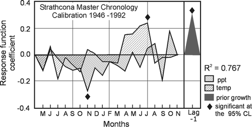 FIGURE 4. Response function analysis output for the Strathcona PP master chronology. 76.7% of the ring-width variation is explained by winter precipitation (November) and summer temperature (July)