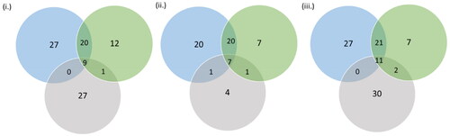 Figure 6. Venn diagram indicating genes overlapping for BPs, molecular function and pathways identified by (i) CLR in Gir, (ii) CLR in Tharparkar and (iii) FST in Gir and Tharparkar. Here, blue, green and grey colours depict BPs, molecular functions and gene pathways, respectively.