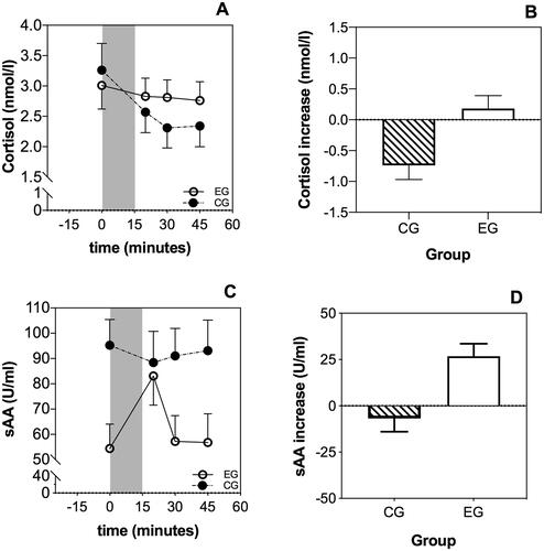 Figure 1. Time course of salivary cortisol and sAA. Participants in the control group (CG) showed a significantly lower increase of cortisol after the intervention than the experimental group (EG) (A and B). Moreover, participants in the EG showed a significant increase of sAA levels after the interview (C and D).
