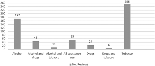 Figure 3. Number of systematic reviews distributed by interventions targeting substance type. Note that one systematic review can evaluate more than one intervention targeting different substances.