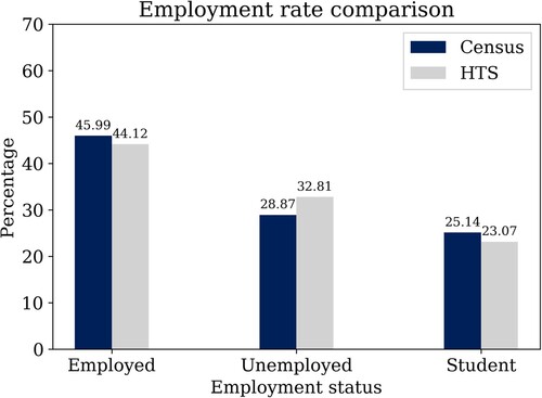 Figure 3. Distribution among employed, unemployed and currently studying persons in both the census and the Household Travel Survey (HTS).