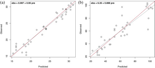 Figure 2. Observed versus predicted (cross-validated) values for Group II of structural attributes dependent on tree heights: Lorey’s mean height and standing volume, corresponding to the combination of LIDAR and MS sensors predictor dataset (LIDAR + MS in Table 3). The solid diagonal represents the 1:1 correspondence. The dashed line is the linear regression fit for , expressed on the top-left corner. (a) Lorey’s height (HL, m) and (b) standing volume (V, m3 ha−1).