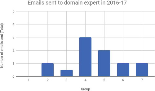 Figure 1. Costed emails to the domain expert.