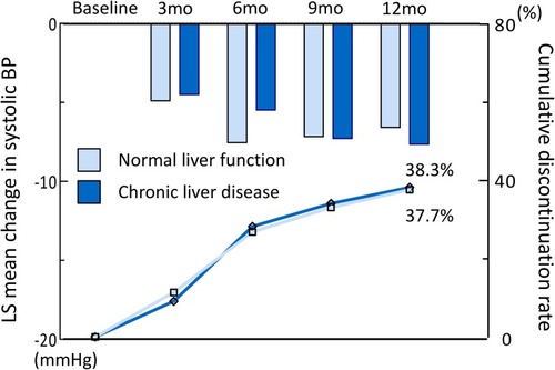 Figure 3 Changes in systolic blood pressure and discontinuation rates according to baseline liver disease.