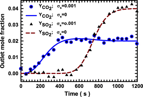 Figure 7. Comparison of the artificial experimental data and estimated values of the breakthrough curves of the system with CO2 and SO2 as the adsorbing components on zeolite NaX.