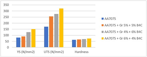 Figure 4. Mechanical properties such as YS, UTS, and hardness test results of final work piece with different compositions.