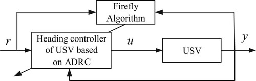 Figure 5. ADRC parameter setting based on FA, where r is the system reference input, u is the control quantity, and y is the system output.