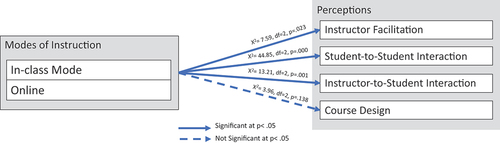 Figure 1. Results of a comparison between perceptions of online and in-class modes of instruction using an Omnibus Friedman Test.