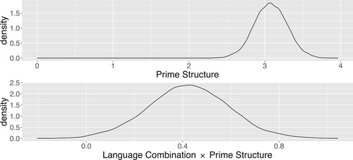 Figure 3. Posterior distributions of the estimate for the Prime Structure predictor (top) and of the estimate for the interaction between Language Combination and Prime Structure (bottom) in Experiment 1 (Spanish-English).