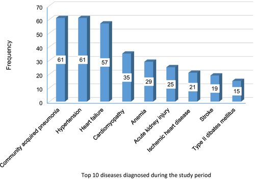 Fig. 2 Top 10 diseases diagnosed in older adult patients over hospital stay