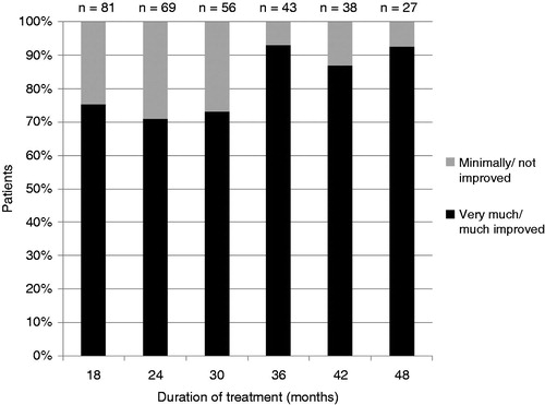 Figure 5. Patients’ Global Impression of Change. ‘Minimally/not improved’ summarizes the PGIC categories ‘minimally improved’, ‘no change’, ‘minimally worse’, ‘much worse’ and ‘very much worse’.