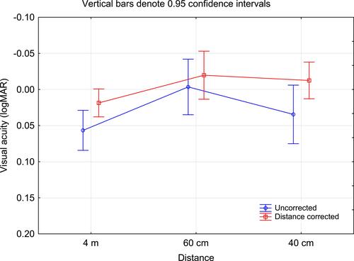 Figure 1 Binocular uncorrected and distance-corrected VA by test distance at 3 months.